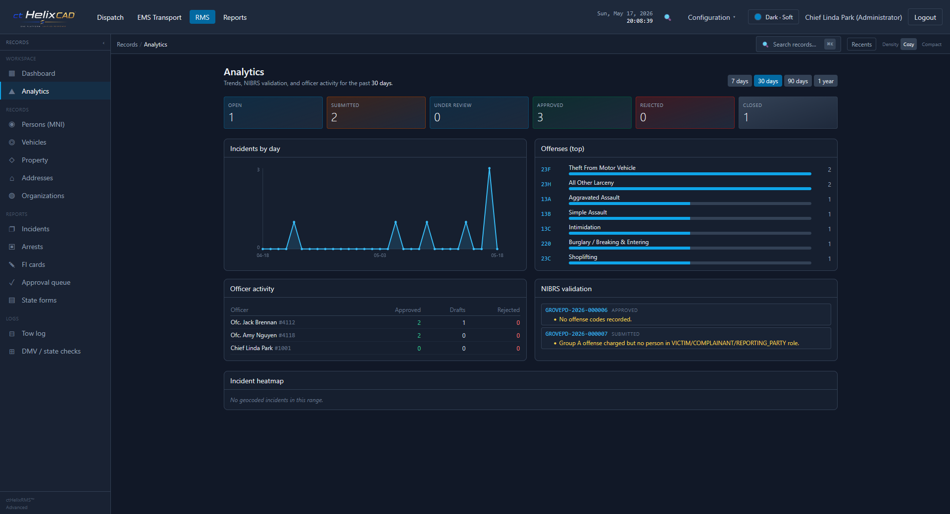 ctHelixRMS analytics dashboard with incident counts by status, incidents-by-day trend, top offenses, officer activity, NIBRS validation, and an incident heat map